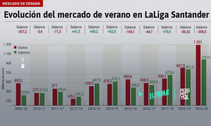 LaLiga bate récord: 1.300 M€ gastados en fichajes