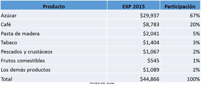 Las importaciones de Taiwán en 2015 ascienden a USD $230.5 miles de millones. El producto que más exporta son los circuitos electrónicos integrados, los cuales representan USD $23.2 miles de millones. Fuente: Agexport 